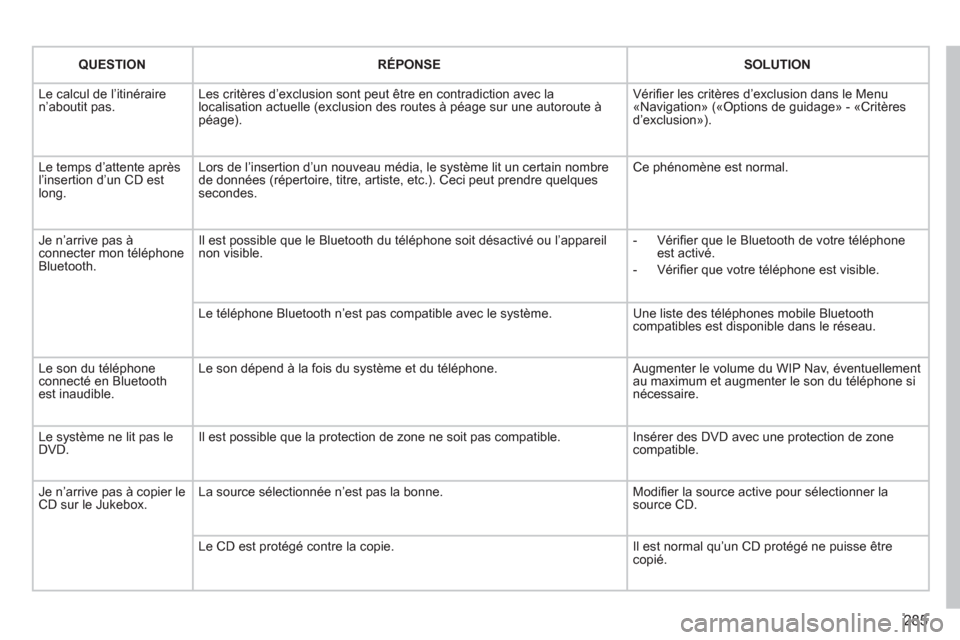 Peugeot 308 SW BL 2011 Manuel du propriétaire (in French) 285
QUESTIONRÉPONSESOLUTION
Le calcul de l’itinéraire n’aboutit pas. Les critères d’exclusion sont peut être en contradiction avec lalocalisation actuelle (exclusion des routes à péage s Peugeot 308 SW BL 2011 Manuel du propriétaire (in French) 285
QUESTIONRÉPONSESOLUTION
Le calcul de l’itinéraire n’aboutit pas. Les critères d’exclusion sont peut être en contradiction avec lalocalisation actuelle (exclusion des routes à péage s