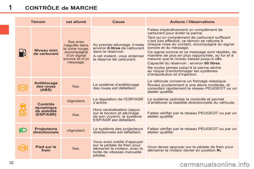 Peugeot 308 SW BL 2011  Manuel du propriétaire (in French) 1
32
CONTRÔLE de MARCHE
   
 
    
 
Niveau mini 
de carburant 
 
    
ﬁ xe avec 
l’aiguille dans 
la zone rouge, 
accompagné 
d’un signal 
sonore et d’un 
message.    Au premier allumage, i