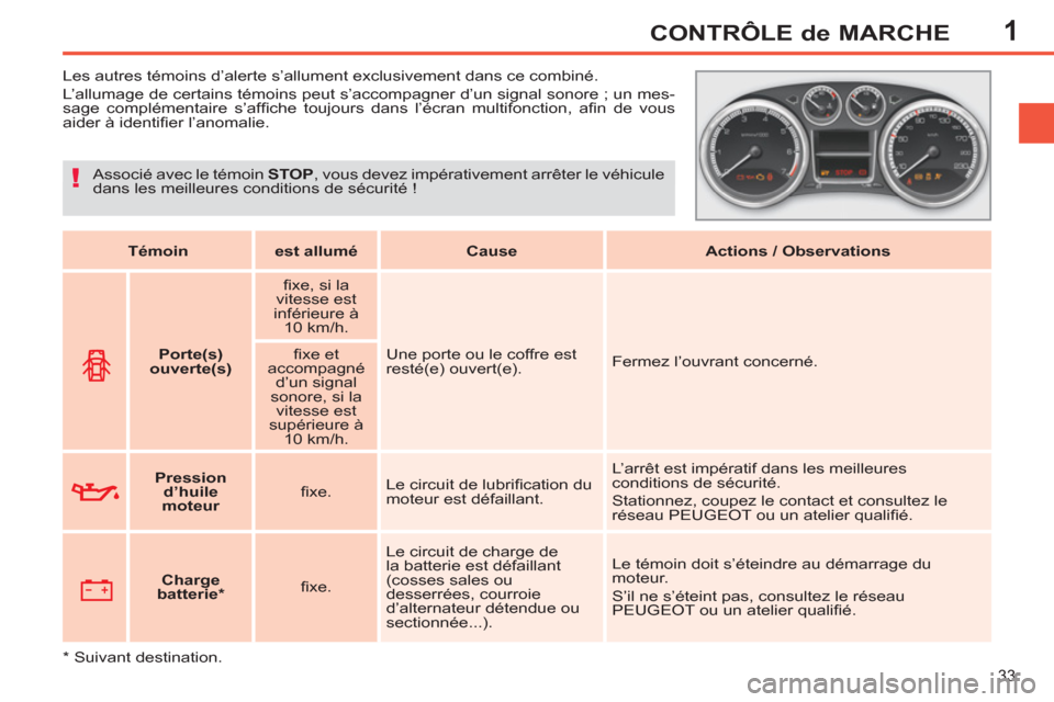 Peugeot 308 SW BL 2011 Manuel du propriétaire (in French) 1
!
33
CONTRÔLE de MARCHE
Les autres témoins d’alerte s’allument exclusivement dans ce combiné.
L’allumage de certains témoins peut s’accompagner d’un signal sonore Peugeot 308 SW BL 2011 Manuel du propriétaire (in French) 1
!
33
CONTRÔLE de MARCHE
Les autres témoins d’alerte s’allument exclusivement dans ce combiné.
L’allumage de certains témoins peut s’accompagner d’un signal sonore