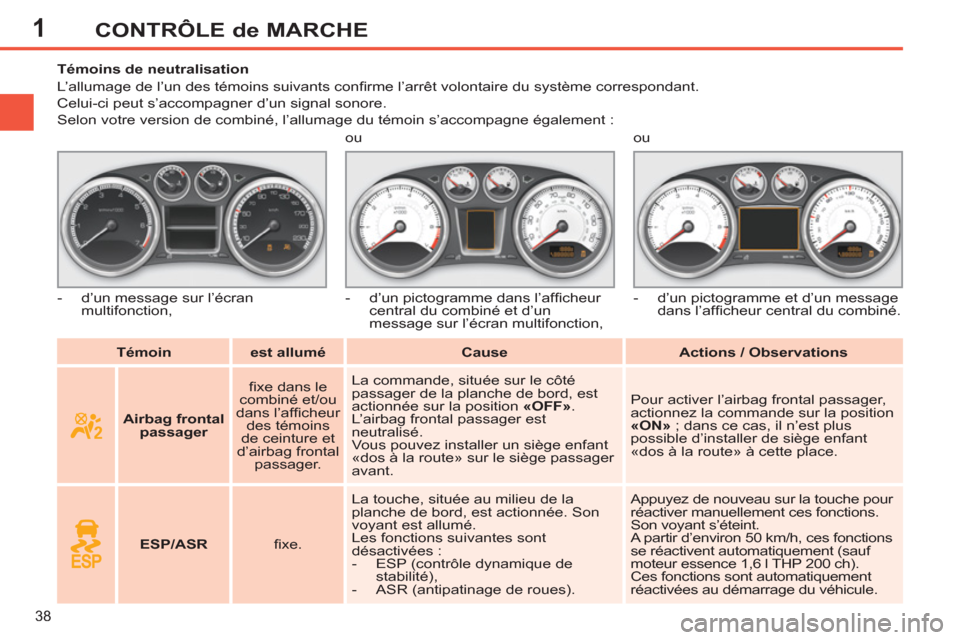 Peugeot 308 SW BL 2011  Manuel du propriétaire (in French) 1
38
CONTRÔLE de MARCHE
   
 
Témoin 
 
   
 
est allumé 
 
   
 
Cause 
 
   
 
Actions / Observations 
 
     
 
 
 
 
 
 
 
 
 
Témoins de neutralisation 
  L’allumage de l’un des témoins 