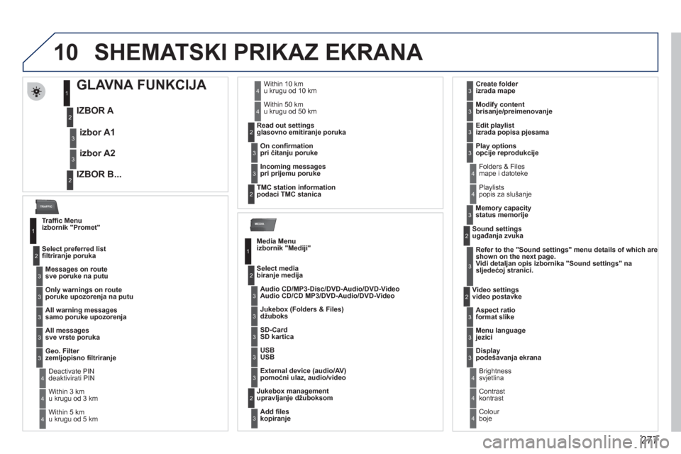Peugeot 308 SW BL 2011 Vodič za korisnike (in Croatian) 277
10
MEDIA
TRAFFIC
SHEMATSKI PRIKAZ EKRANA
GLAVNA FUNKCIJA
IZBOR A
IZBOR B... izbor A
1
izbor A2
1
2
3
2
3
Traffi c Menu
izbornik "Promet"
Messages on Peugeot 308 SW BL 2011 Vodič za korisnike (in Croatian) 277
10
MEDIA
TRAFFIC
SHEMATSKI PRIKAZ EKRANA
GLAVNA FUNKCIJA
IZBOR A
IZBOR B... izbor A
1
izbor A2
1
2
3
2
3
Traffi c Menu
izbornik "Promet"
Messages on