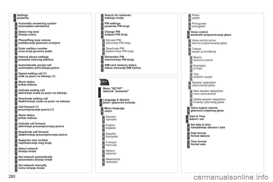 Peugeot 308 SW BL 2011  Vodič za korisnike (in Croatian) 280
SETUP
Settingspostavke2
Automatic answering systemautomatska sekretarica3
Select ring tonebiranje zvona3
Phone/Ring tone volumepodešavanje glasnoće zvonjave3
Enter mailbox numberunos broja govor