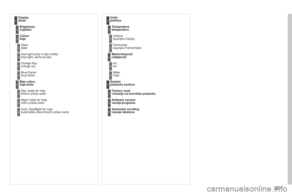 Peugeot 308 SW BL 2011  Vodič za korisnike (in Croatian) 281
Displayekran 2
Brightness
svjetlina3
Colourboje3
 Steelsteel 4
  blue light (only in day mode)blue light, samo za dan 4
 Orange Rayorange ray 4
 Blue Flameblue ﬂ ame4
Map colourboja karte3
 
Day