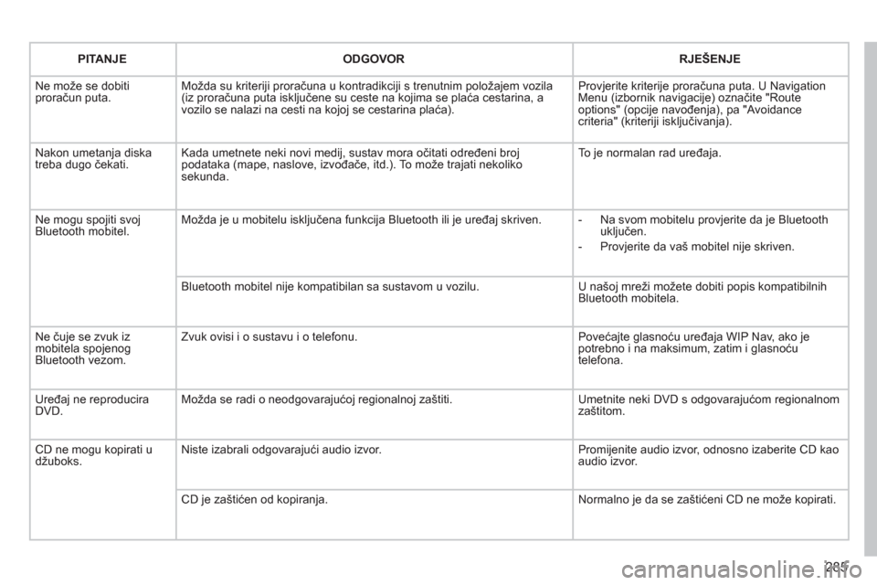 Peugeot 308 SW BL 2011  Vodič za korisnike (in Croatian) 285
PITANJEODGOVORRJEŠENJE
  Ne može se dobiti proračun puta.Možda su kriteriji proračuna u kontradikciji s trenutnim položajem vozila (iz proračuna puta isključene su ceste na kojima se plać