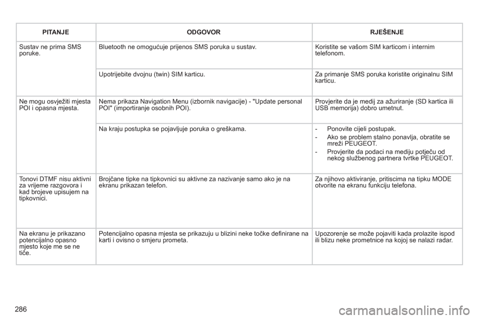 Peugeot 308 SW BL 2011  Vodič za korisnike (in Croatian) 286
PITANJEODGOVORRJEŠENJE
 Sustav ne prima SMSporuke.Bluetooth ne omogućuje prijenos SMS poruka u sustav. 
Koristite se vašom SIM karticom i internimtelefonom. 
Upotrijebite dvojnu (twin) SIM kart