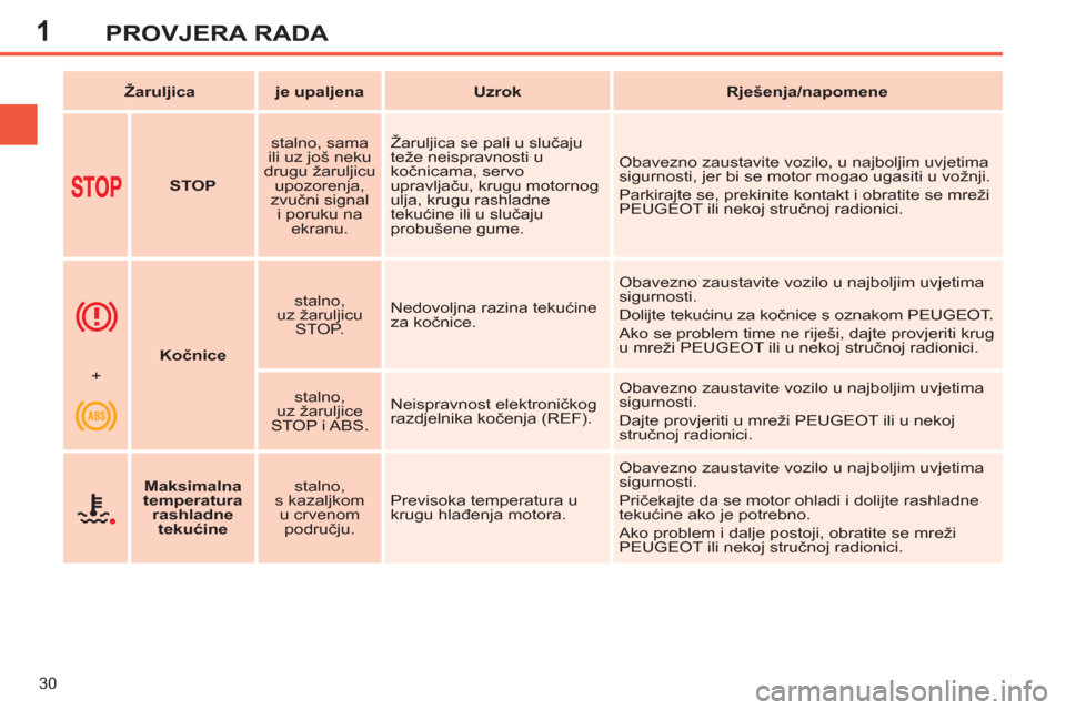 Peugeot 308 SW BL 2011  Vodič za korisnike (in Croatian) 1
30
PROVJERA RADA
   
 
Žaruljica 
 
   
 
je upaljena 
 
   
 
Uzrok 
 
   
 
Rješenja/napomene 
 
 
   
 
  
 
 
STOP 
 
    
stalno, sama 
ili uz još neku 
drugu žaruljicu 
upozorenja, 
zvučn