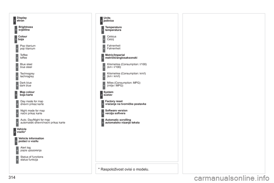Peugeot 308 SW BL 2011  Vodič za korisnike (in Croatian) 314
* Raspoloživost ovisi o modelu.  
Dark blue dark blue
 
 Map colour  
boja karte 
Ni
ght mode for mapnoćni prikaz karte    
Units 
jedinice
Da
y mode for map 
dnevni prikaz karte
Vehiclevozilo *