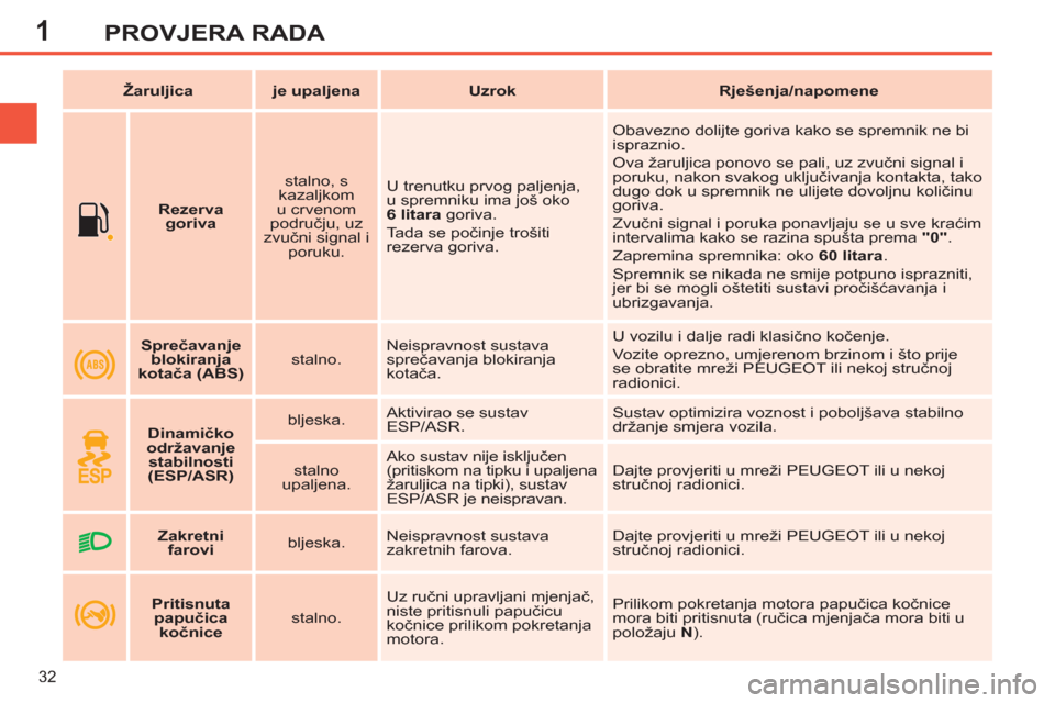 Peugeot 308 SW BL 2011  Vodič za korisnike (in Croatian) 1
32
PROVJERA RADA
   
 
    
 
Rezerva 
goriva 
 
    
stalno, s 
kazaljkom 
u crvenom 
području, uz 
zvučni signal i 
poruku.    U trenutku prvog paljenja, 
u spremniku ima još oko  
6 litara 
 g
