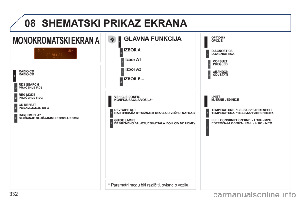 Peugeot 308 SW BL 2011  Vodič za korisnike (in Croatian) 332
08  SHEMATSKI PRIKAZ EKRANA 
RADIO-CD 
 
 
GLAVNA FUNKCIJA 
 
 
*  
 Parametri mogu biti različiti, ovisno o vozilu.      
IZBOR 
A 
   
IZBOR B...
MONOKROMATSKI EKRAN A 
Izbor A1
Izbor A2
PRAĆE