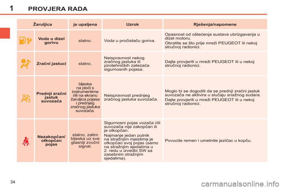 Peugeot 308 SW BL 2011  Vodič za korisnike (in Croatian) 1
34
PROVJERA RADA
   
 
Žaruljica 
 
   
 
je upaljena 
 
   
 
Uzrok 
 
   
 
Rješenja/napomene 
 
 
   
 
    
 
Voda u dizel 
gorivu 
 
    
stalno.   Voda u pročistaču goriva.   Opasnost od o