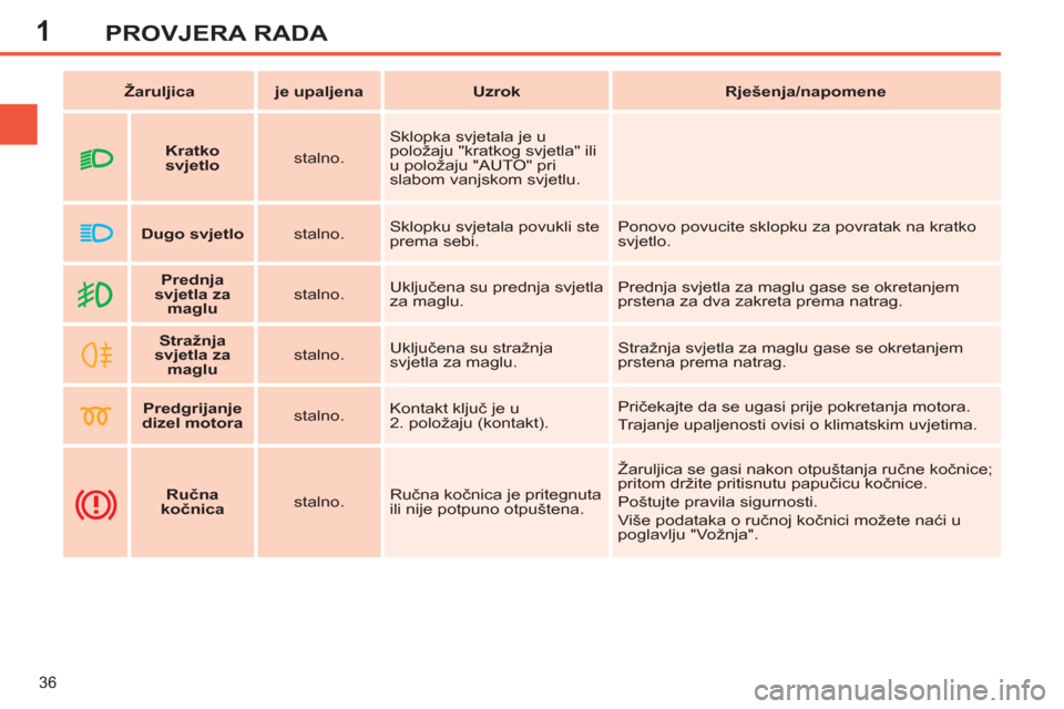 Peugeot 308 SW BL 2011  Vodič za korisnike (in Croatian) 1
36
PROVJERA RADA
   
 
Žaruljica 
 
   
 
je upaljena 
 
   
 
Uzrok 
 
   
 
Rješenja/napomene 
 
 
   
 
    
 
Prednja 
svjetla za 
maglu 
 
    
stalno.    Uključena su prednja svjetla 
za ma