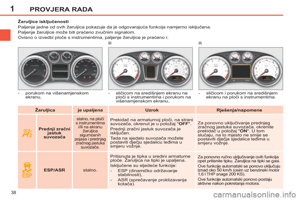 Peugeot 308 SW BL 2011  Vodič za korisnike (in Croatian) 1
38
PROVJERA RADA
   
 
Žaruljica 
 
   
 
je upaljena 
 
   
 
Uzrok 
 
   
 
Rješenja/napomene 
 
     
 
 
 
 
 
 
 
 
 
Žaruljice isključenosti 
  Paljenje jedne od ovih žaruljica pokazuje d