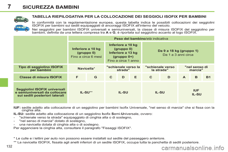 Peugeot 308 SW BL 2011  Manuale del proprietario (in Italian) 7
132
SICUREZZA BAMBINI
   
 
 
 
 
 
 
 
 
 
 
TABELLA RIEPILOGATIVA PER LA COLLOCAZIONE DEI SEGGIOLI ISOFIX PER BAMBINI 
 
In conformità con la regolamentazione europea, questa tabella indica le po