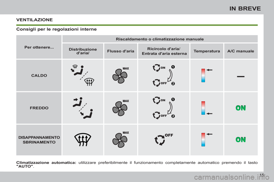 Peugeot 308 SW BL 2011  Manuale del proprietario (in Italian) –
15
IN BREVE
  VENTILAZIONE 
 
 
Climatizzazione automatica: 
 utilizzare preferibilmente il funzionamento completamente automatico premendo il tasto 
  "AUTO" 
.      
 
Per ottenere... 
 
    
 
