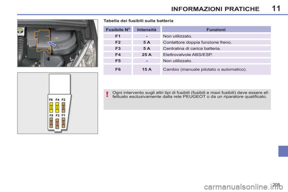 Peugeot 308 SW BL 2011  Manuale del proprietario (in Italian) 11
!
203
INFORMAZIONI PRATICHE
   
Tabella dei fusibili sulla batteria 
   
Ogni intervento sugli altri tipi di fusibili (fusibili e maxi fusibili) deve essere ef-
fettuato esclusivamente dalla rete P