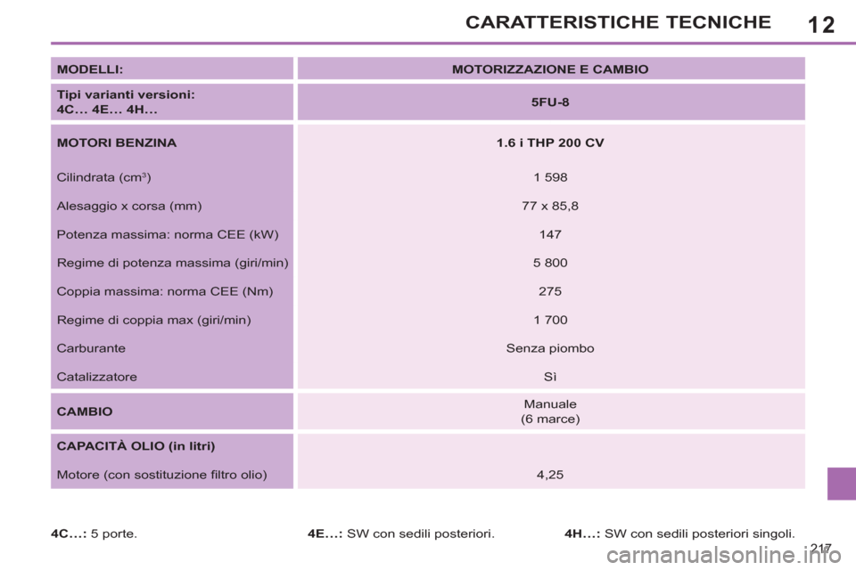 Peugeot 308 SW BL 2011  Manuale del proprietario (in Italian) 12
217
CARATTERISTICHE TECNICHE
   
MODELLI: 
   
 
MOTORIZZAZIONE E CAMBIO 
 
 
   
Tipi varianti versioni:  
4C… 4E… 4H… 
    
 
5FU-8 
 
 
   
MOTORI BENZINA 
   
 
1.6 i THP 200 CV 
 
 
  Ci