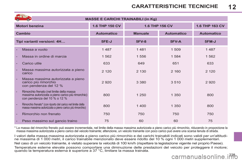 Peugeot 308 SW BL 2011 Manuale del proprietario (in Italian) 12
223
CARATTERISTICHE TECNICHE
MASSE E CARICHI TRAINABILI (in Kg)
Motori benzina
1.6 THP 150 CV
1.6 THP 156 CV
1.6 THP 163 CV
Cambio
Automatico Peugeot 308 SW BL 2011 Manuale del proprietario (in Italian) 12
223
CARATTERISTICHE TECNICHE
MASSE E CARICHI TRAINABILI (in Kg)
Motori benzina
1.6 THP 150 CV
1.6 THP 156 CV
1.6 THP 163 CV
Cambio
Automatico