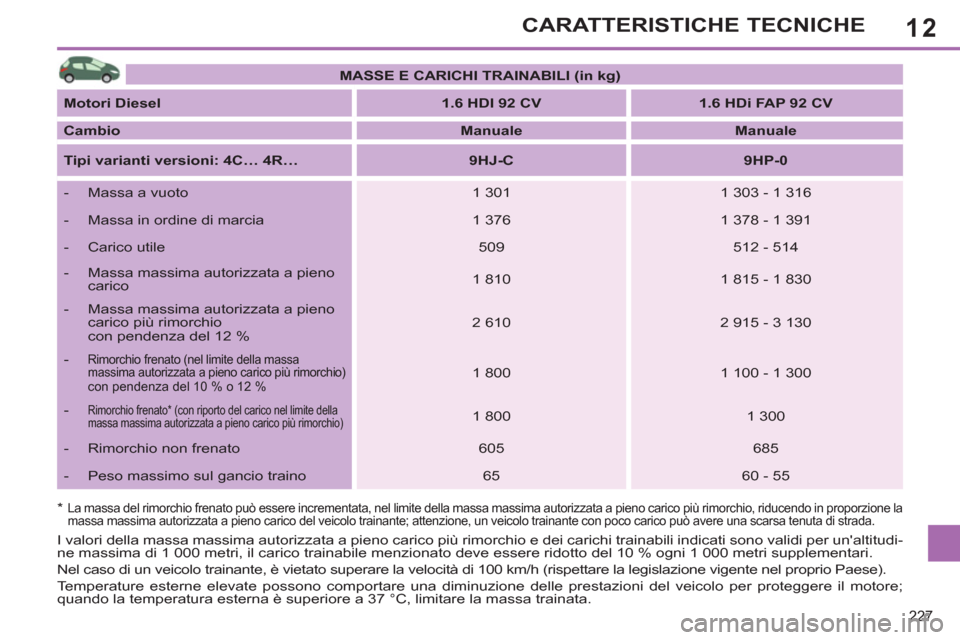 Peugeot 308 SW BL 2011 Manuale del proprietario (in Italian) 12
227
CARATTERISTICHE TECNICHE
*
La massa del rimorchio frenato può essere incrementata, nel limite della massa massima autorizzata a pieno carico più rimorchio, riducendo in proporzione la Peugeot 308 SW BL 2011 Manuale del proprietario (in Italian) 12
227
CARATTERISTICHE TECNICHE
*
La massa del rimorchio frenato può essere incrementata, nel limite della massa massima autorizzata a pieno carico più rimorchio, riducendo in proporzione la