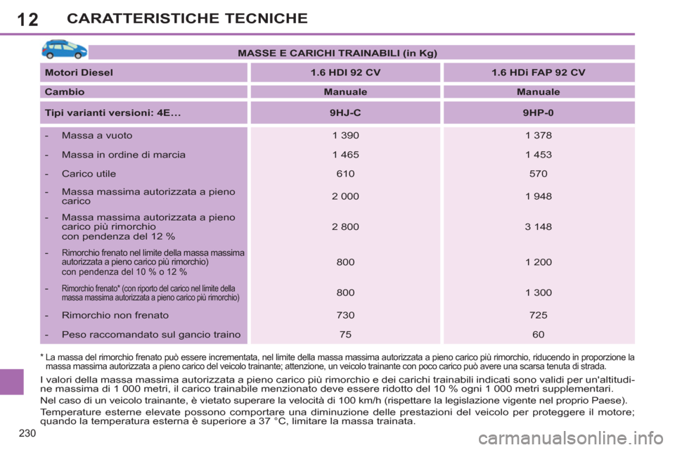 Peugeot 308 SW BL 2011  Manuale del proprietario (in Italian) 12
230
CARATTERISTICHE TECNICHE
*   
 
La massa del rimorchio frenato può essere incrementata, nel limite della massa massima autorizzata a pieno carico più rimorchio, riducendo in proporzione la 
m