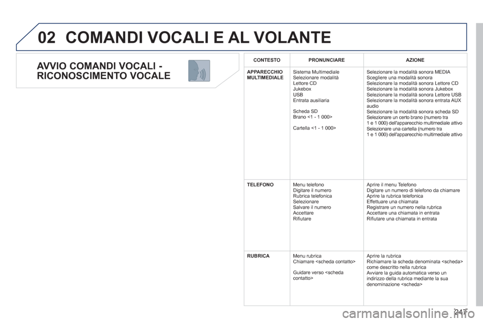 Peugeot 308 SW BL 2011  Manuale del proprietario (in Italian) 247
02
   
AVVIO COMANDI VOCALI - 
RICONOSCIMENTO VOCALE 
  COMANDI VOCALI E AL VOLANTE 
 
 
C ONTESTO  
  
 
 
PRONUNCIARE 
 
   
 
AZIONE 
 
 
   
 
APPARECCHIO 
MULTIMEDIALE 
 
   Sistema Multimedi