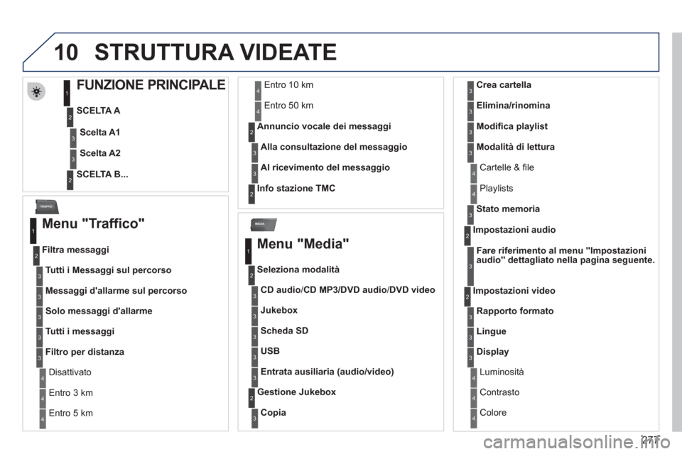 Peugeot 308 SW BL 2011  Manuale del proprietario (in Italian) 277
10
MEDIA
TRAFFIC
  STRUTTURA VIDEATE 
 
 
 
 
 
 
 
 
 
 
 
 
 
FUNZIONE PRINCIPALE 
 
 
SCELTA A 
   
SCELTA B...  
     
Scelta A1 
 
 
 
Scelta A2 
 
 
1
2
3
2
3
 
 
Menu "Traffico" 
 
 
Tutti 