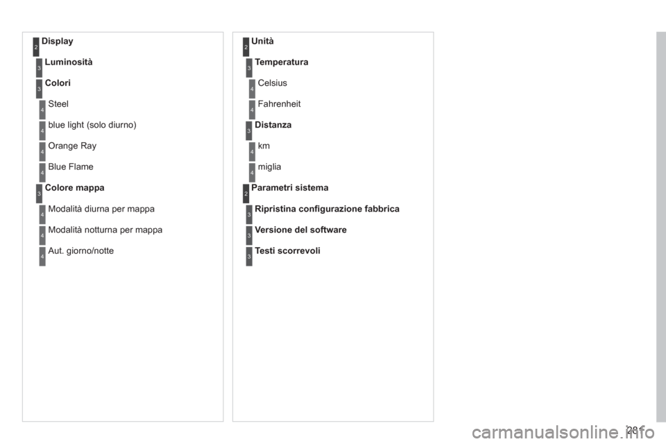 Peugeot 308 SW BL 2011  Manuale del proprietario (in Italian) 281
   
Display 2
 
 
Luminosità 
 3
 
 
Colori 
 3
 
Steel 4
 
blue light (solo diurno) 4
 
Orange Ray 4
 
Blue Flame 4
 
 
Colore mappa 
 3
 
Modalità diurna per mappa 4
 
Modalità notturna per m