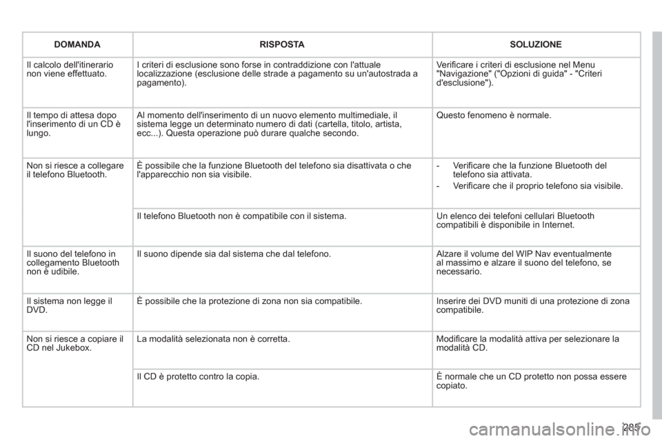 Peugeot 308 SW BL 2011  Manuale del proprietario (in Italian) 285
   
 
DOMANDA 
 
   
 
RISPOSTA 
 
   
 
SOLUZIONE 
 
 
  Il calcolo dellitinerario 
non viene effettuato.   I criteri di esclusione sono forse in contraddizione con lattuale 
localizzazione (es