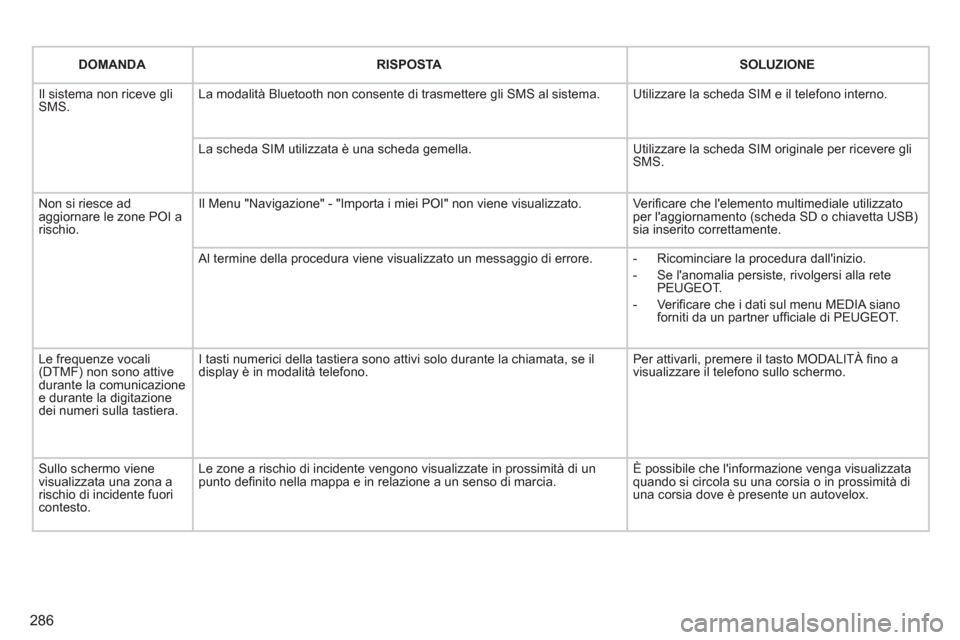 Peugeot 308 SW BL 2011  Manuale del proprietario (in Italian) 286
   
 
DOMANDA 
 
   
 
RISPOSTA 
 
   
 
SOLUZIONE 
 
 
  Il sistema non riceve gli 
SMS.   La modalità Bluetooth non consente di trasmettere gli SMS al sistema.   Utilizzare la scheda SIM e il t