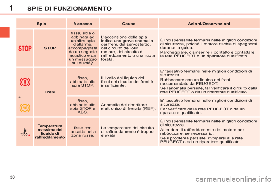 Peugeot 308 SW BL 2011  Manuale del proprietario (in Italian) 1
30
SPIE DI FUNZIONAMENTO
   
 
Spia 
 
   
 
è accesa 
 
   
 
Causa 
 
   
 
Azioni/Osservazioni 
 
 
   
 
  
 
 
STOP 
 
    
ﬁ ssa, sola o 
abbinata ad 
unaltra spia 
dallarme, 
accompagnat