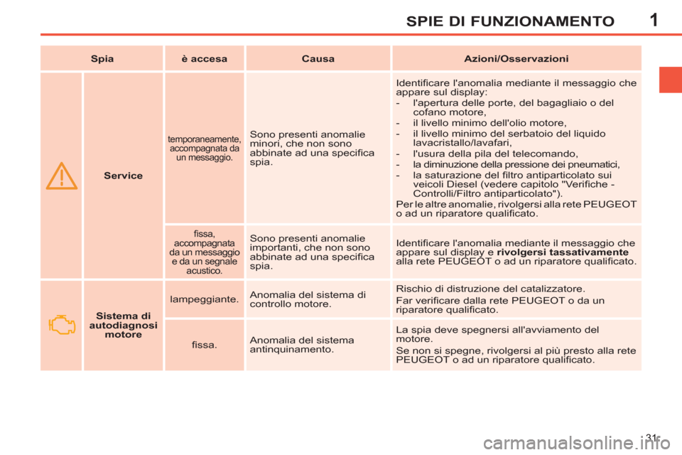Peugeot 308 SW BL 2011  Manuale del proprietario (in Italian) 1
31
SPIE DI FUNZIONAMENTO
   
 
  
 
 
Service 
 
    
temporaneamente, 
accompagnata da 
un messaggio.   
Sono presenti anomalie 
minori, che non sono 
abbinate ad una speciﬁ ca 
spia.   Identiﬁ