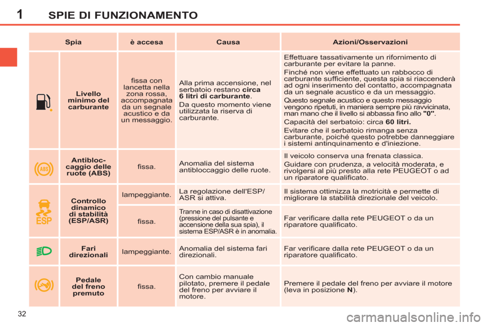 Peugeot 308 SW BL 2011  Manuale del proprietario (in Italian) 1
32
SPIE DI FUNZIONAMENTO
   
 
    
 
Livello 
minimo del 
carburante 
 
    
ﬁ ssa con 
lancetta nella 
zona rossa, 
accompagnata 
da un segnale 
acustico e da 
un messaggio.    Alla prima accens