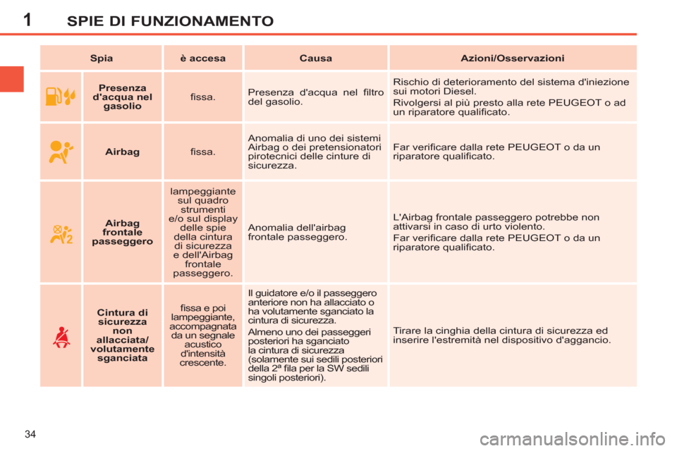 Peugeot 308 SW BL 2011  Manuale del proprietario (in Italian) 1
34
SPIE DI FUNZIONAMENTO
   
 
Spia 
 
   
 
è accesa 
 
   
 
Causa 
 
   
 
Azioni/Osservazioni 
 
 
   
 
    
 
Presenza 
dacqua nel 
gasolio 
 
    
ﬁ ssa.    Presenza dacqua nel ﬁ ltro 