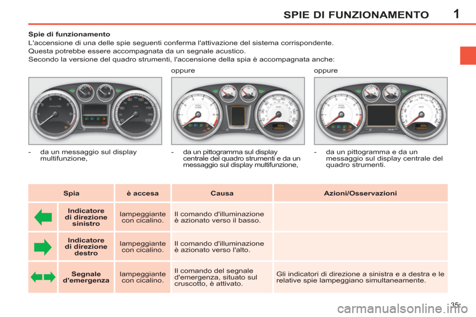 Peugeot 308 SW BL 2011  Manuale del proprietario (in Italian) 1
35
SPIE DI FUNZIONAMENTO
   
 
 
 
 
 
 
 
 
 
Spie di funzionamento 
  Laccensione di una delle spie seguenti conferma lattivazione del sistema corrispondente.  
Questa potrebbe essere accompagna