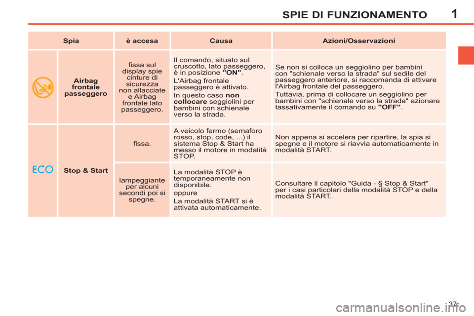 Peugeot 308 SW BL 2011  Manuale del proprietario (in Italian) 1
37
SPIE DI FUNZIONAMENTO
    
 
 
Stop & Start 
 
    
ﬁ ssa.    A veicolo fermo (semaforo 
rosso, stop, code, ...) il 
sistema Stop & Start ha 
messo il motore in modalità 
STOP.   Non appena si