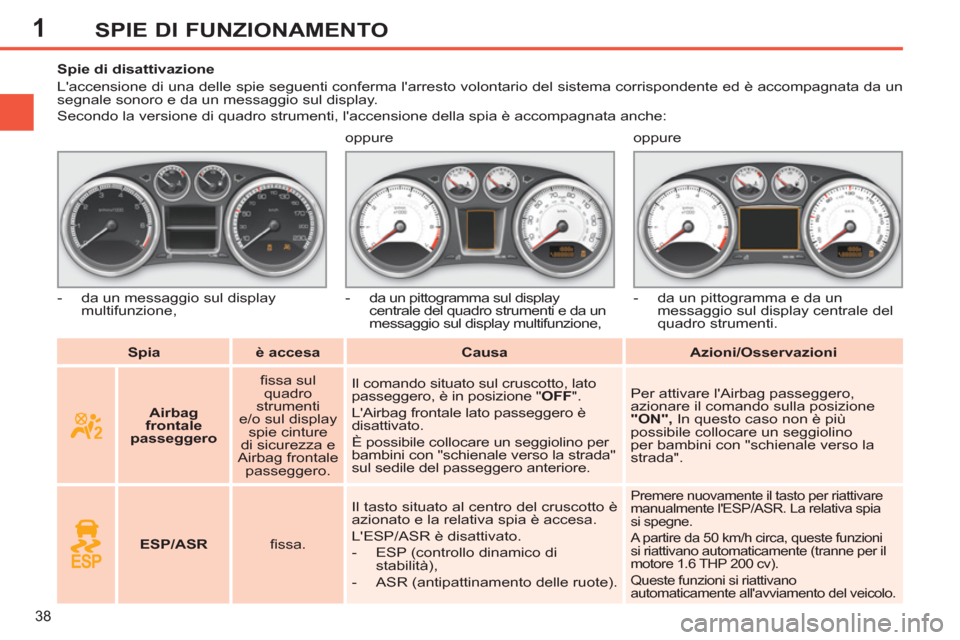 Peugeot 308 SW BL 2011  Manuale del proprietario (in Italian) 1
38
SPIE DI FUNZIONAMENTO
   
 
Spia 
 
   
 
è accesa 
 
   
 
Causa 
 
   
 
Azioni/Osservazioni 
 
     
 
 
 
 
 
 
 
 
 
Spie di disattivazione 
  Laccensione di una delle spie seguenti confer