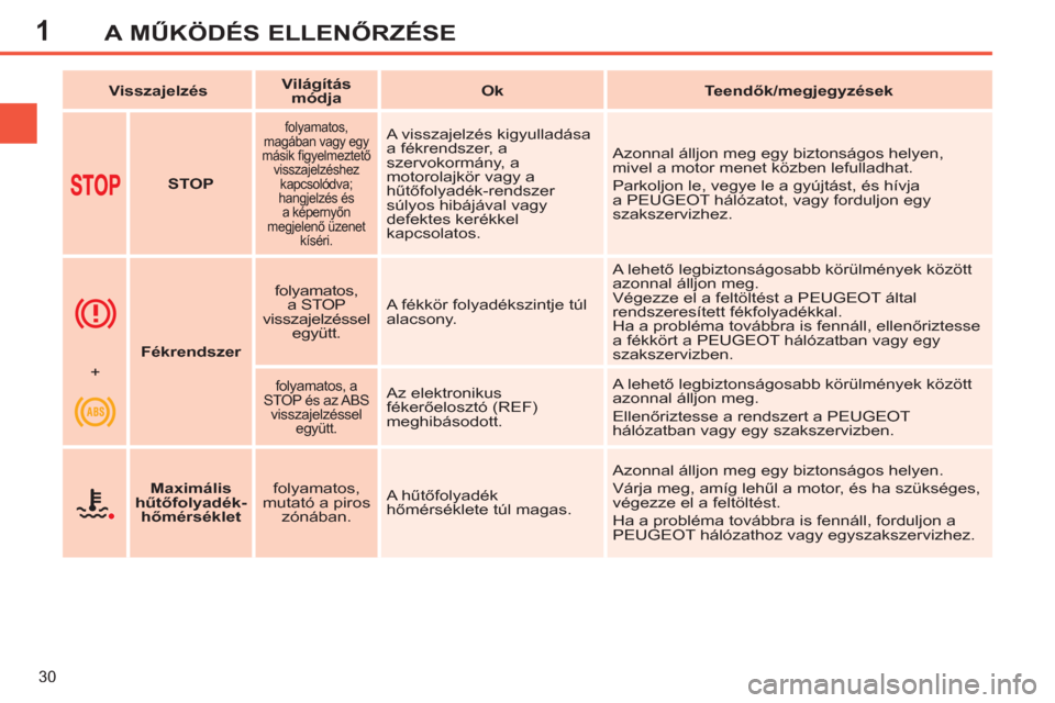 Peugeot 308 SW BL 2011  Kezelési útmutató (in Hungarian) 1
30
A MŰKÖDÉS ELLENŐRZÉSE
 
 
 
Visszajelzés 
 
    
 
Világítás 
módja 
 
    
 
Ok 
 
   
 
Teendők/megjegyzések 
 
 
   
 
  
 
 
STOP 
 
 
 
 
folyamatos, 
magában vagy egy 
másik �