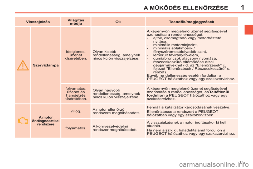 Peugeot 308 SW BL 2011  Kezelési útmutató (in Hungarian) 1
31
A MŰKÖDÉS ELLENŐRZÉSE
 
 
 
  
 
 
Szervizlámpa 
 
    
ideiglenes, 
üzenet 
kíséretében.    Olyan kisebb 
rendellenesség, amelynek 
nincs külön visszajelzése.   A képernyőn megje