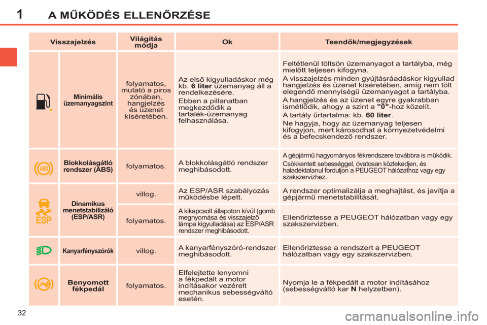 Peugeot 308 SW BL 2011  Kezelési útmutató (in Hungarian) 1
32
A MŰKÖDÉS ELLENŐRZÉSE
 
 
 
  
 
 
Minimális 
üzemanyagszint 
 
 
 
 
folyamatos, 
mutató a piros 
zónában, 
hangjelzés 
és üzenet 
kíséretében.    Az első kigyulladáskor még 
