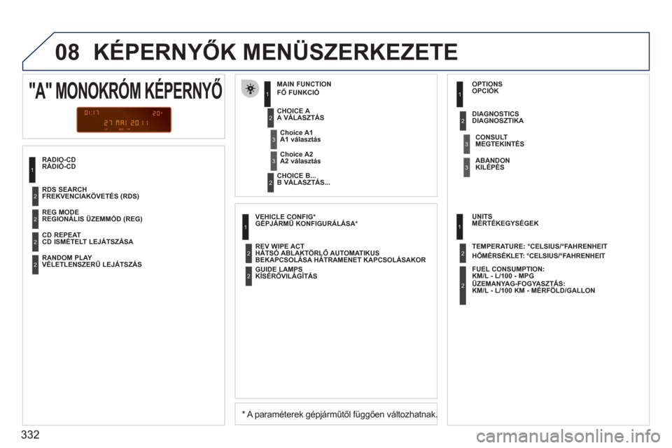 Peugeot 308 SW BL 2011  Kezelési útmutató (in Hungarian) 332
08  KÉPERNYŐK MENÜSZERKEZETE 
 
 
RÁDIÓ-CD    
FŐ FUNKCIÓ 
 
 
*  
 A paraméterek gépjárműtől függően változhatnak..
 
 
A VÁLASZTÁS 
   
B VÁLASZTÁS...  
 
"A" MONOKRÓM KÉPER