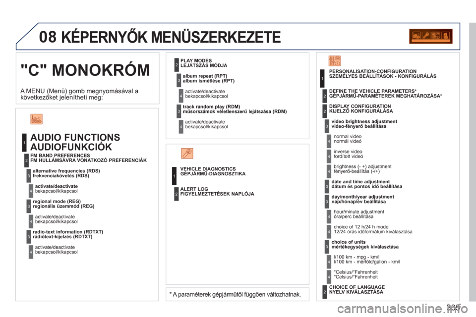 Peugeot 308 SW BL 2011  Kezelési útmutató (in Hungarian) 335
08
"C" MONOKRÓM
KÉPERNYŐK MENÜSZERKEZETE 
 
 
AUDIOFUNKCIÓK 
   
frekvenciakövetés (RDS)  
 
bekapcsol/kikapcsol     
FM HULLÁMSÁVRA VONATKOZÓ PREFERENCIÁK 
   
regionális üzemmód (R