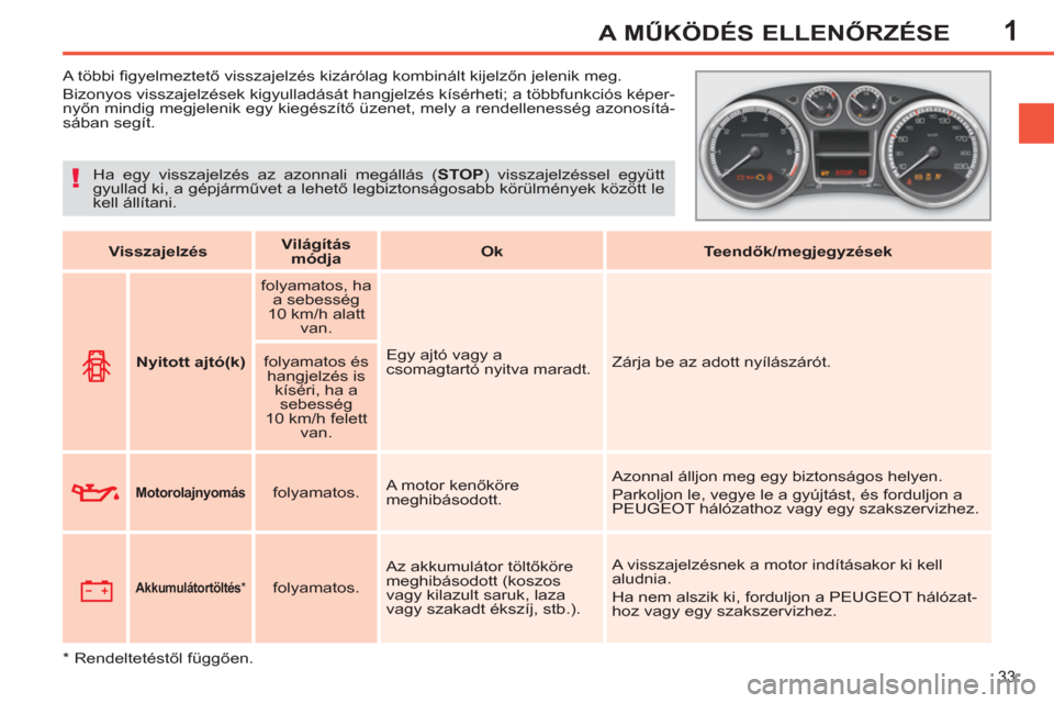 Peugeot 308 SW BL 2011  Kezelési útmutató (in Hungarian) 1
!
33
A MŰKÖDÉS ELLENŐRZÉSE
 
 
 
 
 
 
 
 
 
A többi ﬁ gyelmeztető visszajelzés kizárólag kombinált kijelzőn jelenik meg. 
  Bizonyos visszajelzések kigyulladását hangjelzés kísé