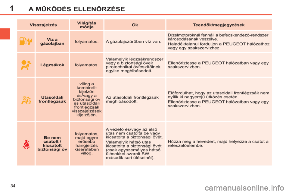 Peugeot 308 SW BL 2011  Kezelési útmutató (in Hungarian) 1
34
A MŰKÖDÉS ELLENŐRZÉSE
 
 
 
Visszajelzés 
 
    
 
Világítás 
módja 
 
    
 
Ok 
 
   
 
Teendők/megjegyzések 
 
 
   
 
    
 
Víz a 
gázolajban 
 
    
folyamatos  
. A gázolajs
