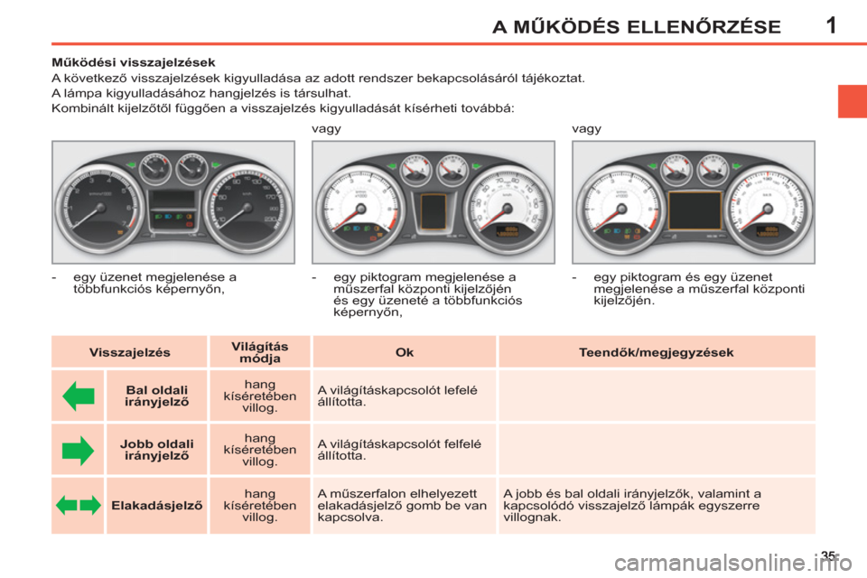 Peugeot 308 SW BL 2011  Kezelési útmutató (in Hungarian) 1A MŰKÖDÉS ELLENŐRZÉSE
 
 
 
 
 
 
 
 
 
 
 
Működési visszajelzések 
  A következő visszajelzések kigyulladása az adott rendszer bekapcsolásáról tájékoztat.   
A lámpa kigyulladás