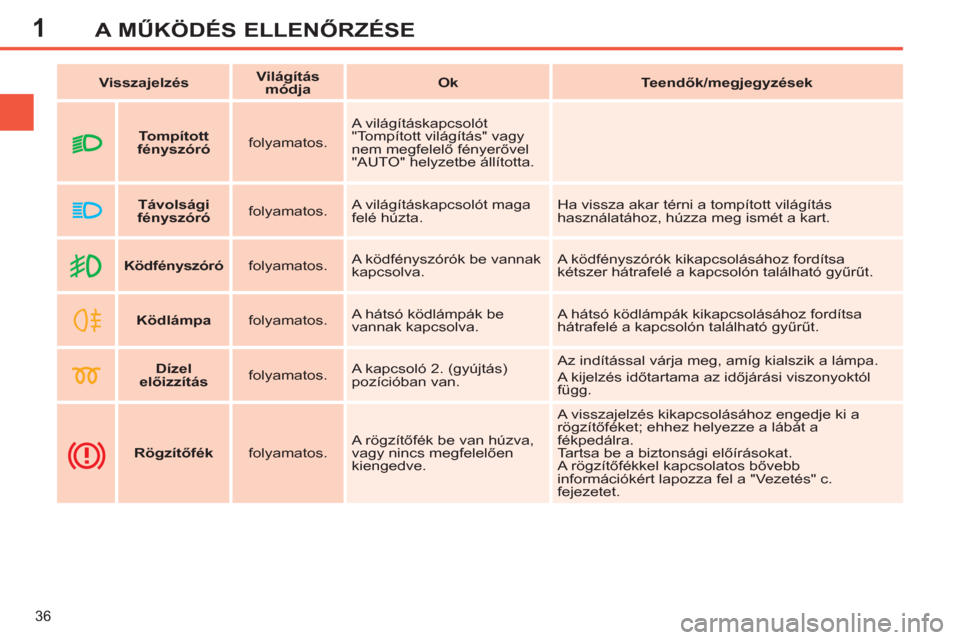 Peugeot 308 SW BL 2011  Kezelési útmutató (in Hungarian) 1
36
A MŰKÖDÉS ELLENŐRZÉSE
 
 
 
Visszajelzés 
 
    
 
Világítás 
módja 
 
    
 
Ok 
 
   
 
Teendők/megjegyzések 
 
 
   
 
  
 
 
Ködfényszóró 
 
   
folyamatos  
.  A ködfénysz�