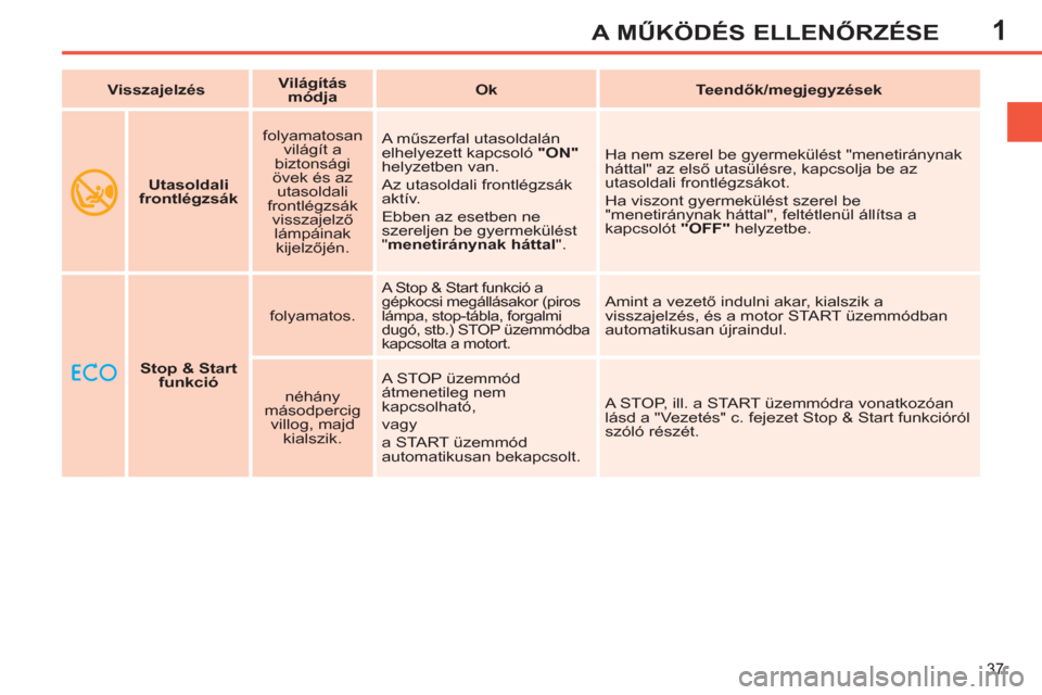 Peugeot 308 SW BL 2011  Kezelési útmutató (in Hungarian) 1
37
A MŰKÖDÉS ELLENŐRZÉSE
 
    
 
Stop & Start 
 
  funkció 
 
    
folyamatos  
.
 
A Stop & Start funkció a 
gépkocsi megállásakor (piros 
lámpa, stop-tábla, forgalmi 
dugó, stb.) STO