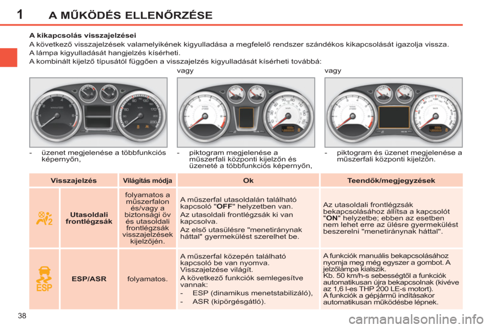 Peugeot 308 SW BL 2011  Kezelési útmutató (in Hungarian) 1
38
A MŰKÖDÉS ELLENŐRZÉSE
 
 
 
Visszajelzés 
 
  
 
 
Világítás módja 
 
  
 
 
Ok 
 
   
 
Teendők/megjegyzések 
 
     
 
 
 
 
 
 
 
 
 
A kikapcsolás visszajelzései 
  A következ�