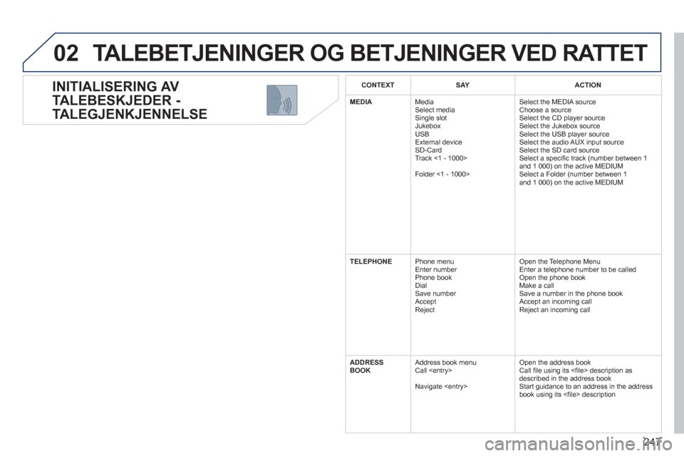 Peugeot 308 SW BL 2011  Brukerhåndbok (in Norwegian) 247
02
   
INITIALISERING AV 
TALEBESKJEDER - 
TALEGJENKJENNELSE 
  TALEBETJENINGER OG BETJENINGER VED RATTET 
CONTEXTSAYACTION
MEDIA 
Media Select media Single slot
 Jukebox 
  USB
  Ext
ernal device