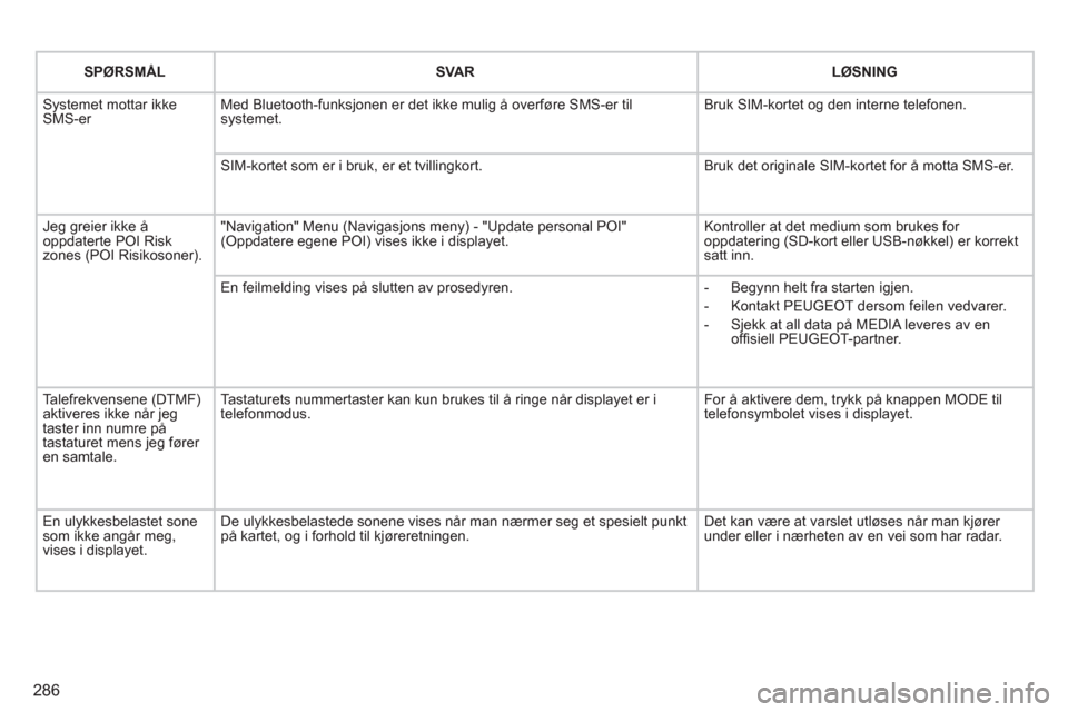 Peugeot 308 SW BL 2011  Brukerhåndbok (in Norwegian) 286
SPØRSMÅLSVARLØSNING
 Systemet mottar ikke SMS-er Med Bluetooth-funksjonen er det ikke mulig å overføre SMS-er tilsystemet.  Bruk SIM-kortet og den interne telefonen.
SIM-kortet som er i bruk,