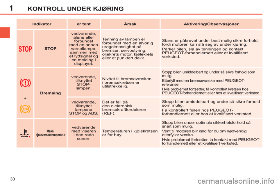 Peugeot 308 SW BL 2011  Brukerhåndbok (in Norwegian) 1
30
KONTROLL UNDER KJØRING
   
 
Indikator 
 
   
 
er tent 
 
   
 
Årsak 
 
   
 
Aktivering/Observasjoner 
 
 
   
 
  
 
 
STOP 
 
    
vedvarende, 
alene eller 
forbundet 
med en annen 
varsel