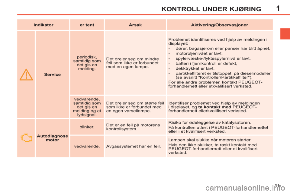 Peugeot 308 SW BL 2011  Brukerhåndbok (in Norwegian) 1
31
KONTROLL UNDER KJØRING
   
 
  
 
 
Service 
 
    
periodisk, 
samtidig som 
det gis en 
melding.    Det dreier seg om mindre 
feil som ikke er forbundet 
med en egen lampe.   Problemet identi�